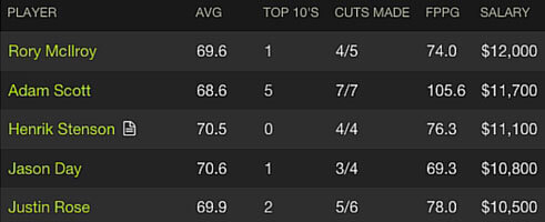 2016-Arnold-Palmer-Invitational-DraftKings-Horse-Pick