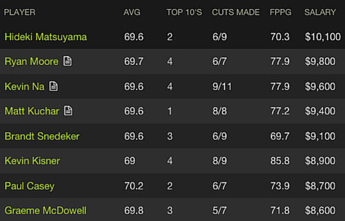 2016-Arnold-Palmer-Invitational-Mid-Tier-DraftKings