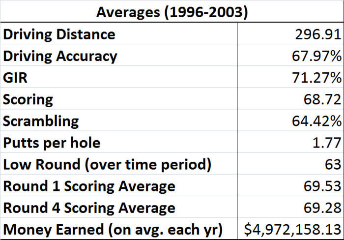 Butch-Harmon-Averages