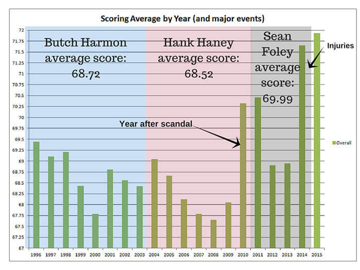 Butch-Harmon-average-score-68.72-1