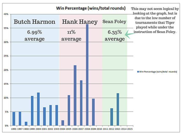 Hank-Haney-produced-highest-win-percentage-1