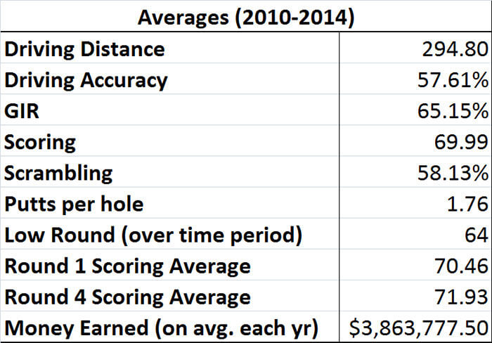 Sean-Foley-averages