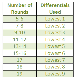 Golf Handicap Calculation Number of Differentials to Use