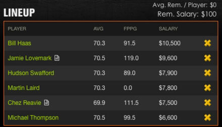 Fantasy Golf DraftKings Sample Roster Haas