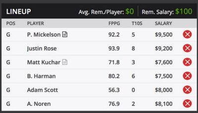 2018 Masters Fantasy Picks and Sample Roster DraftKings