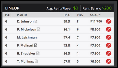 US Open Fantasy Golf Sample Roster for DraftKings
