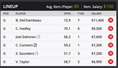 John Deere Classic Fantasy Golf Sample Roster for DraftKings