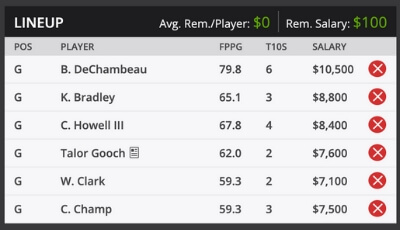3M Championship Fantasy Golf DraftKings Sample Roster 2019