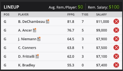 Travelers Championship Fantasy Golf DraftKings Sample Roster 2020